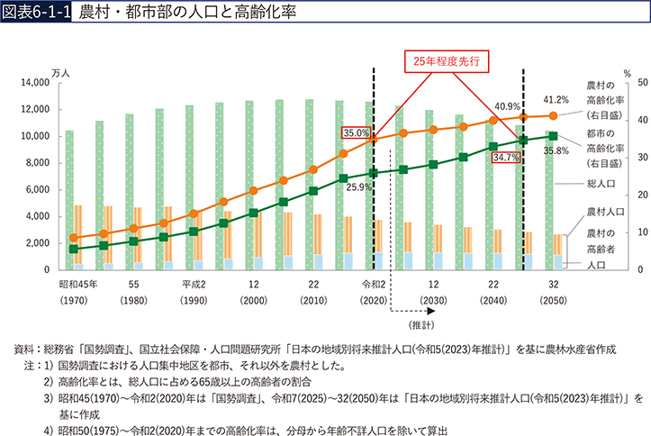 図表6-1-1　農村・都市部の人口と高齢化率