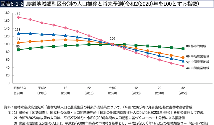 図表6-1-2　農業地域類型区分別の人口推移と将来予測（令和2（2020）年を100とする指数）