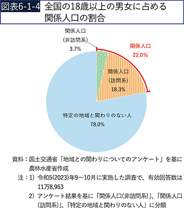 図表6-1-4　全国の18歳以上の男女に占める関係人口の割合