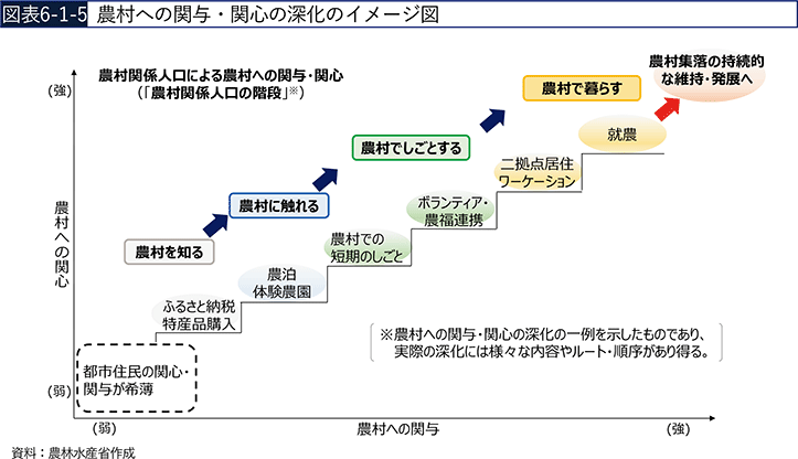 図表6-1-5　農村への関与・関心の深化のイメージ図