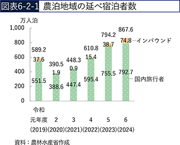 図表6-2-1　農泊地域の延べ宿泊者数