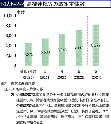 図表6-2-2　農福連携等の取組主体数