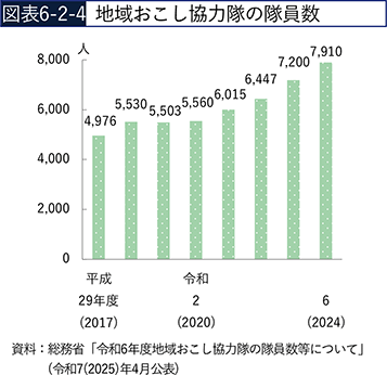 図表6-2-4　地域おこし協力隊の隊員数