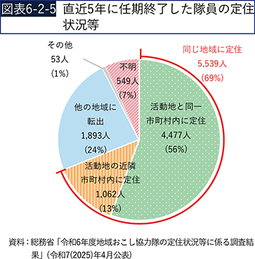 図表6-2-5　直近5年に任期終了した隊員の定住状況等