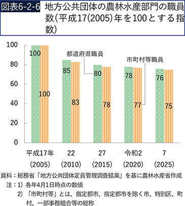 図表6-2-6　地方公共団体の農林水産部門の職員数（平成17（2005）年を100とする指数）