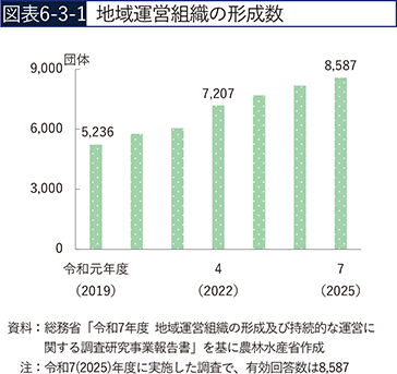図表6-3-1　地域運営組織の形成数