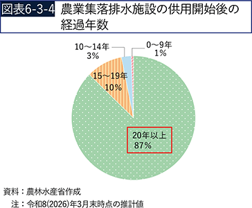 図表6-3-4　農業集落排水施設の供用開始後の経過年数