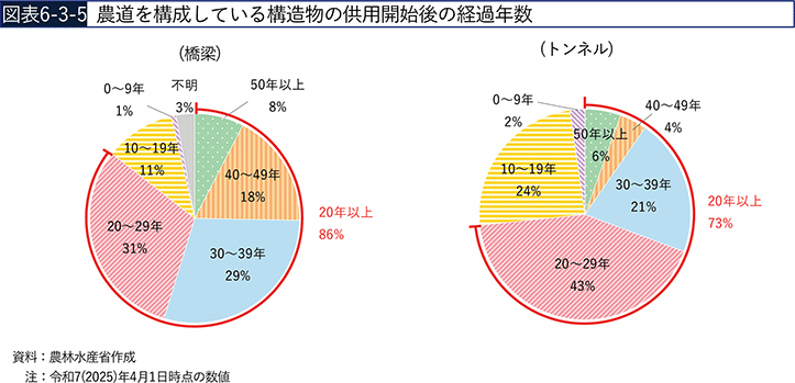 図表6-3-5　農道を構成している構造物の供用開始後の経過年数