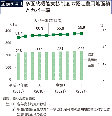 図表6-4-1　多面的機能支払制度の認定農用地面積とカバー率