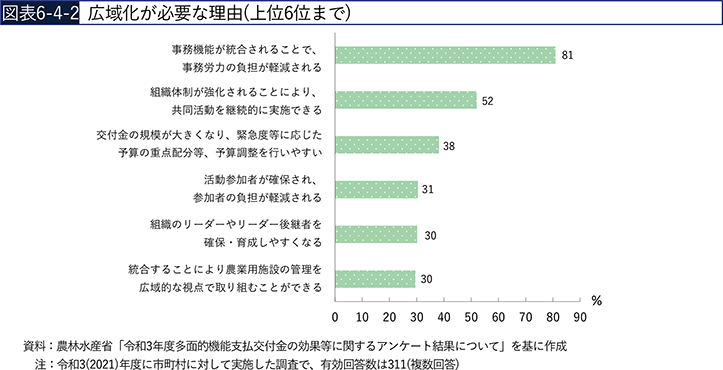 図表6-4-2　広域化が必要な理由（上位6位まで）