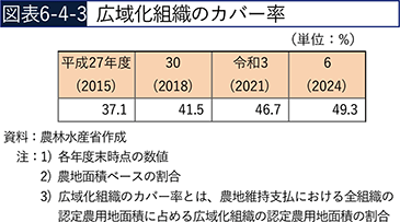 図表6-4-3　広域化組織のカバー率