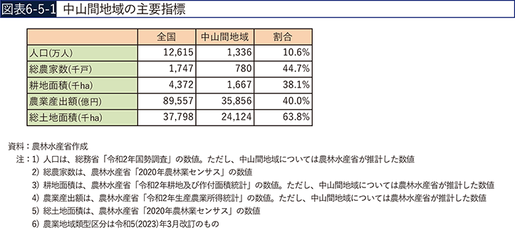 図表6-5-1　中山間地域の主要指標