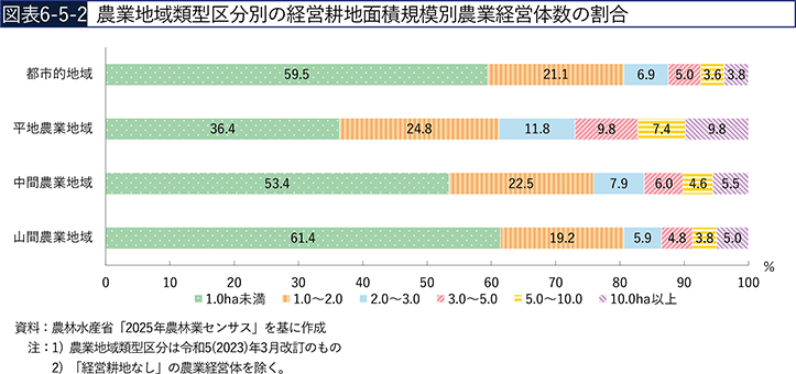 図表6-5-2　農業地域類型区分別の経営耕地面積規模別農業経営体数の割合