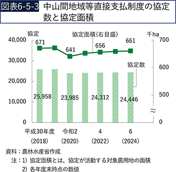 図表6-5-3　中山間地域等直接支払制度の協定数と協定面積
