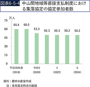 図表6-5-4　中山間地域等直接支払制度における集落協定の協定参加者数