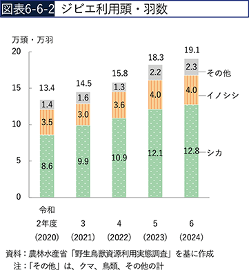 図表6-6-2　ジビエ利用頭・羽数