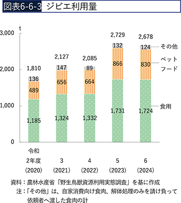 図表6-6-3　ジビエ利用量