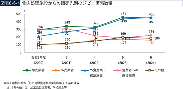 図表6-6-4　食肉処理施設からの販売先別のジビエ販売数量