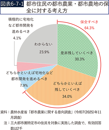 図表6-7-1　都市住民の都市農業・都市農地の保全に対する考え方