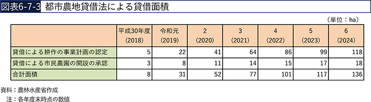 図表6-7-3　都市農地貸借法による貸借面積