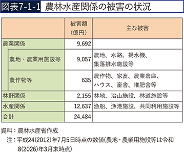 図表7-1-1　農林水産関係の被害の状況