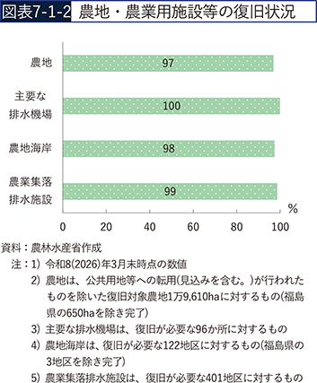 図表7-1-2　農地・農業用施設等の復旧状況