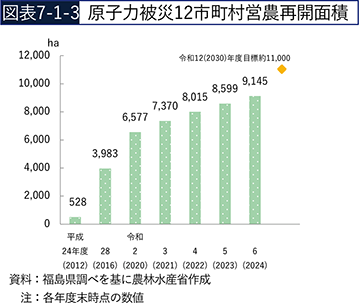 図表7-1-3　原子力被災12市町村営農再開面積