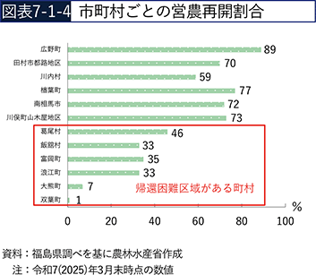 図表7-1-4　市町村ごとの営農再開割合