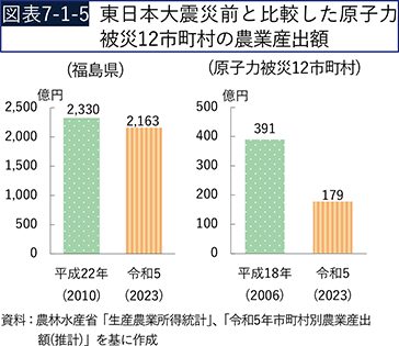 図表7-1-5　東日本大震災前と比較した原子力被災12市町村の農業産出額
