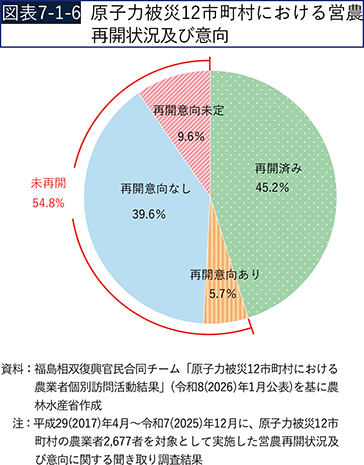 図表7-1-6　原子力被災12市町村における営農再開状況及び意向