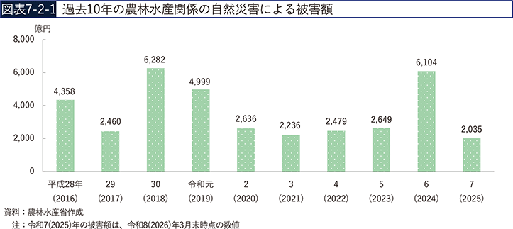 図表7-2-1　過去10年の農林水産関係の自然災害による被害額