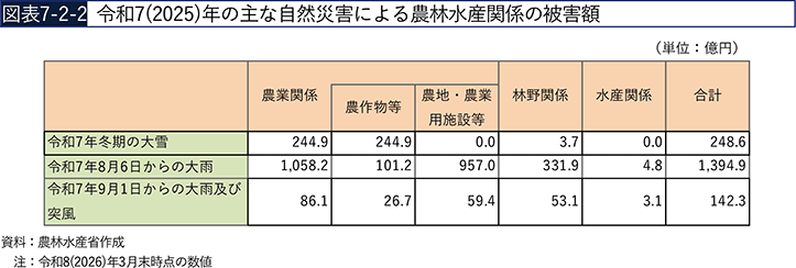 図表7-2-2　令和7（2025）年の主な自然災害による農林水産関係の被害額
