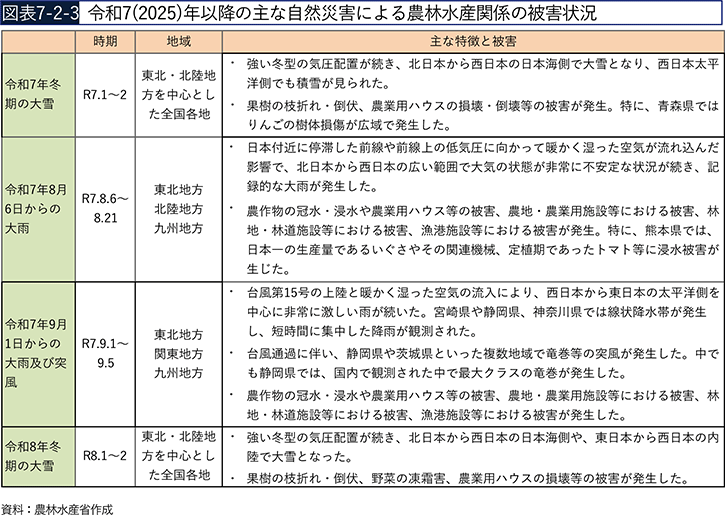 図表7-2-3　令和7（2025）年以降の主な自然災害による農林水産関係の被害状況