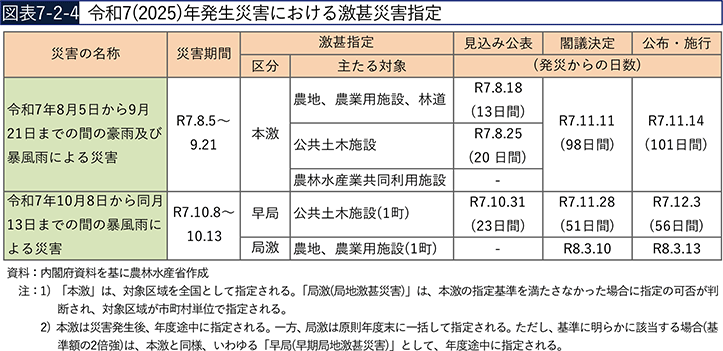 図表7-2-4　令和7（2025）年発生災害における激甚災害指定
