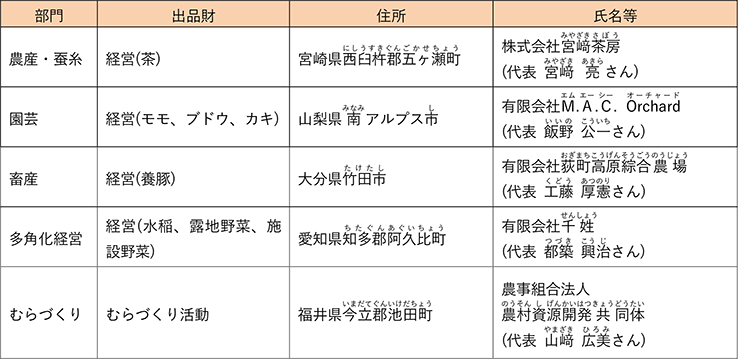 農業関連の出品者情報を示す一覧表(5行4列)。列は「部門」「出品財」「住所」「氏名等」の順。1行目:農産・蚕糸、経営(茶)、宮崎県西臼杵郡五ヶ瀬町、株式会社宮崎茶房(代表 宮崎 亮さん)。2行目:園芸、経営(モモ・ブドウ・カキ)、山梨県南アルプス市、有限会社M.A.C. Orchard(代表 飯野 公一さん)。3行目:畜産、経営(養豚)、大分県竹田市、有限会社荻町高原総合農場(代表 工藤 厚憲さん)。4行目:多角化経営、経営(水稲・露地野菜・施設野菜)、愛知県知多郡阿久比町、有限会社千姓(代表 都築 興治さん)。5行目:むらづくり、むらづくり活動、福井県今立郡池田町、農事組合法人 農村資源開発共同体(代表 山崎 広美さん)。