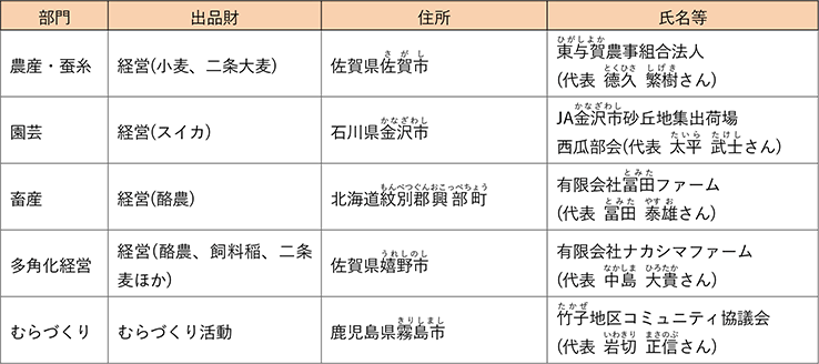 部門、出品財、住所、氏名等の4列で構成された表。全5行のデータが記載されている。 1行目:農産・蚕糸部門、経営(小麦、二条大麦)、佐賀県佐賀市、東与賀農事組合法人(代表 德久 繁樹さん)。 2行目:園芸部門、経営(スイカ)、石川県金沢市、JA金沢市砂丘地集出荷場 西瓜部会(代表 太平 武士さん)。 3行目:畜産部門、経営(酪農)、北海道紋別郡興部町、有限会社富田ファーム(代表 富田 泰雄さん)。 4行目:多角化経営部門、経営(酪農、飼料稲、二条麦ほか)、佐賀県嬉野市、有限会社ナカシマファーム(代表 中島 大貴さん)。 5行目:むらづくり部門、むらづくり活動、鹿児島県霧島市、竹子地区コミュニティ協議会(代表 岩切 正信さん)。