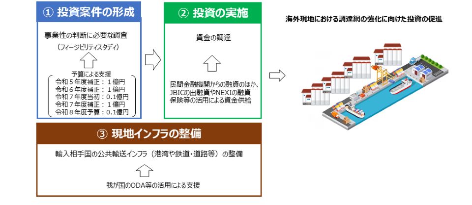   ①投資案件の形成　事業性の判断に必要な調査について、予算による支援を実施 ②投資の実施　民間金融機関からの融資のほか、JBICの出融資やNEXIの融資保険等の活用による資金供給 ③現地インフラの整備　輸入相手国の公共輸送インフラ（港湾や鉄道・道路等）の整備