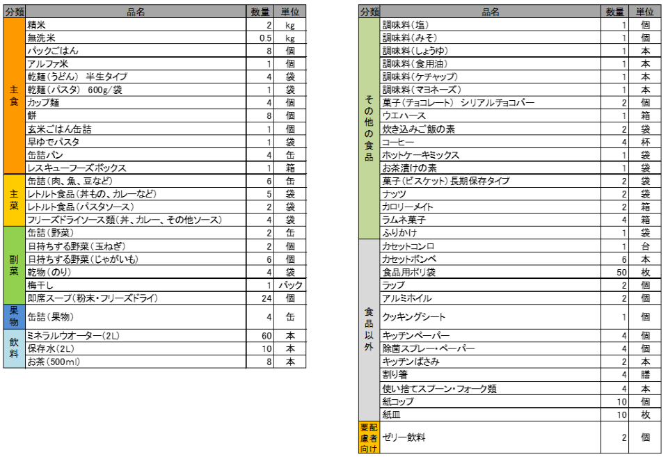 「我が家の備蓄アイテムリスト」として、各家庭で備蓄されている食品を表にまとめています。 表の詳細な内容につきましては「03-6744-2376」までお問い合わせください。