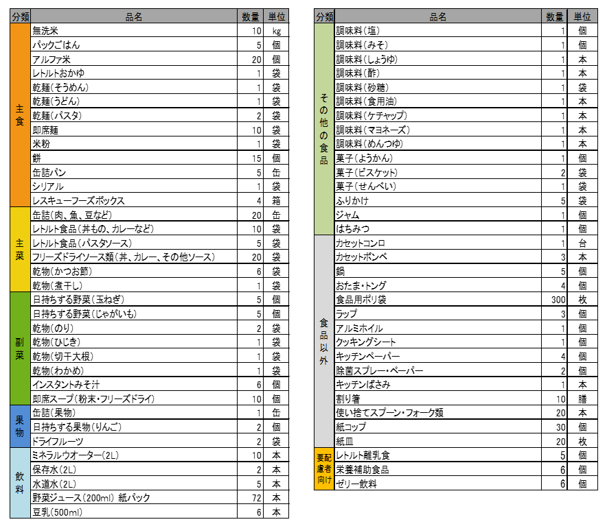 「我が家の備蓄アイテムリスト」として、各家庭で備蓄されている食品を表にまとめています。 表の詳細な内容につきましては「03-6744-2376」までお問い合わせください。