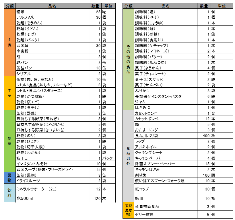 「我が家の備蓄アイテムリスト」として、各家庭で備蓄されている食品を表にまとめています。 表の詳細な内容につきましては「03-6744-2376」までお問い合わせください。