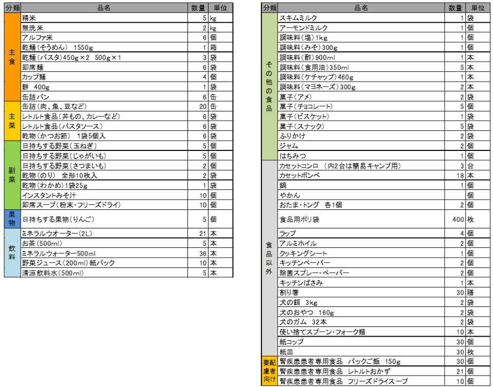 「我が家の備蓄アイテムリスト」として、各家庭で備蓄されている食品を表にまとめています。 表の詳細な内容につきましては「03-6744-2376」までお問い合わせください。