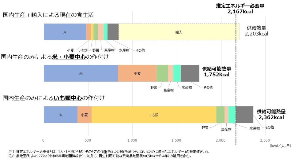 令和5年度の食料自給力指標