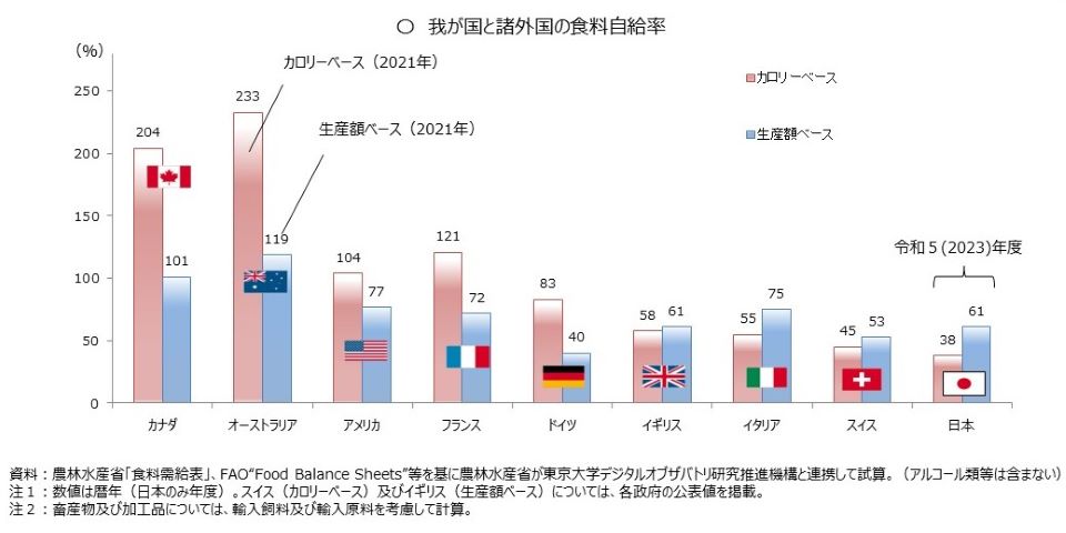 我が国と諸外国の食料自給率