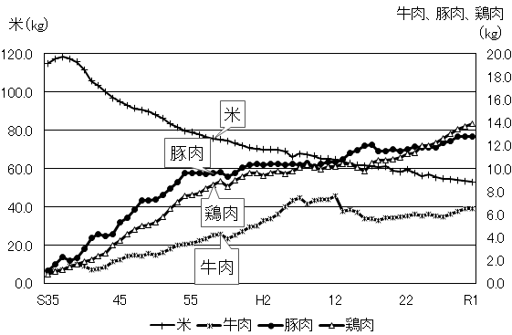 （図1）1人・1日当たり消費量の変化