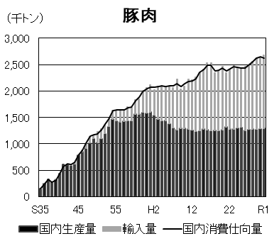 （図2-2）豚肉の国内生産量・輸入量の推移