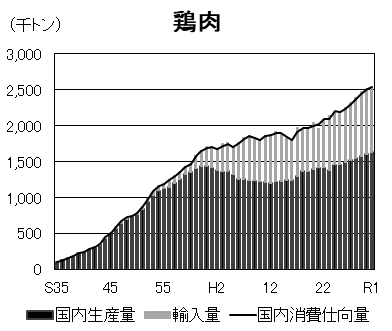 （図2-3）鶏肉の国内生産量・輸入量の推移