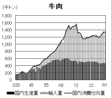 （図2-1）牛肉の国内生産量・輸入量の推移