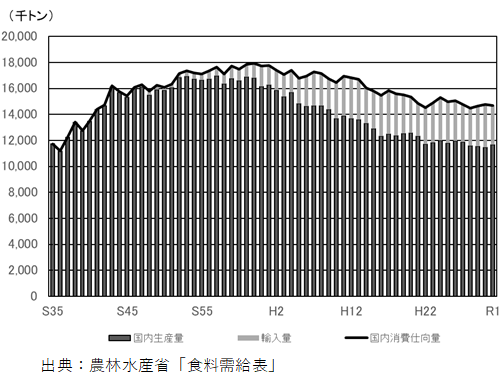 （図1）野菜の国内生産量と輸入量の推移