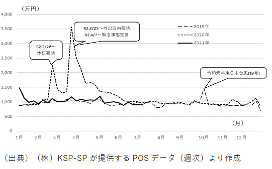 （図1）パスタの販売金額の推移