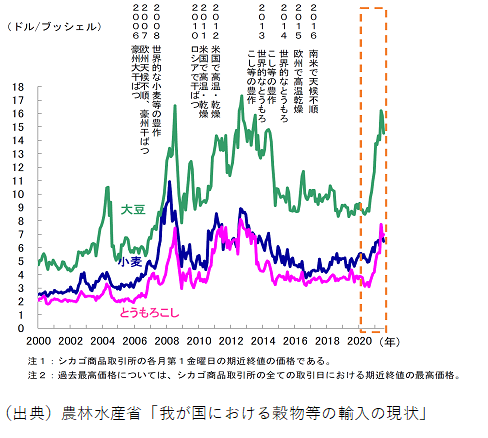（図2）穀物等の国際価格の動向
